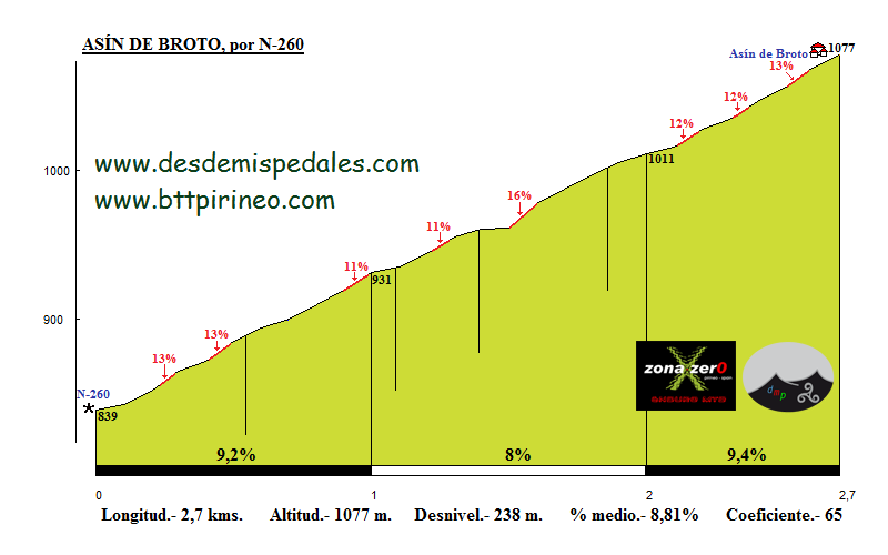 Altimetría Asín de Broto