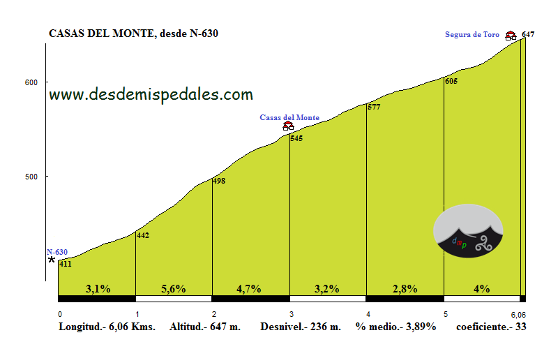 Altimetría Casas del Monte