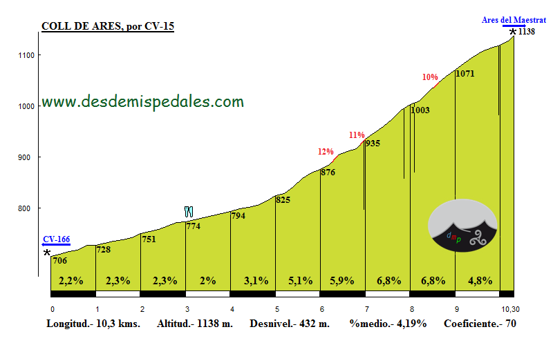 Altimetría Coll de Ares del Maestrat