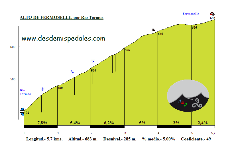 Altimetría Fermoselle