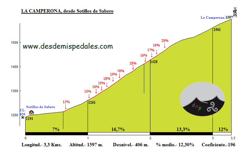 Altimetría La Camperona desde Sotillos de Sabero