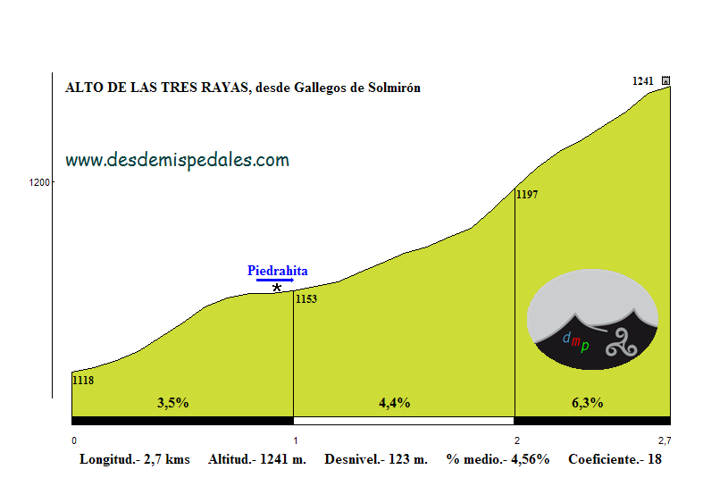 Altimetría Las Tres Rayas