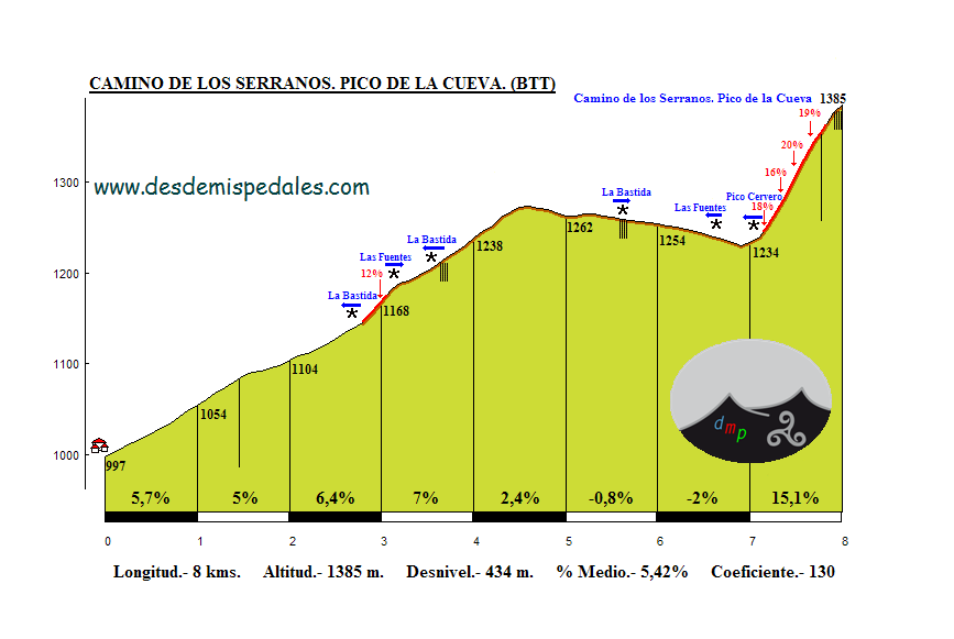 Altimetría Pico de la Cueva