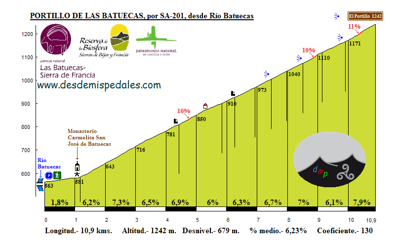 Altimetría Portillo de las Batuecas