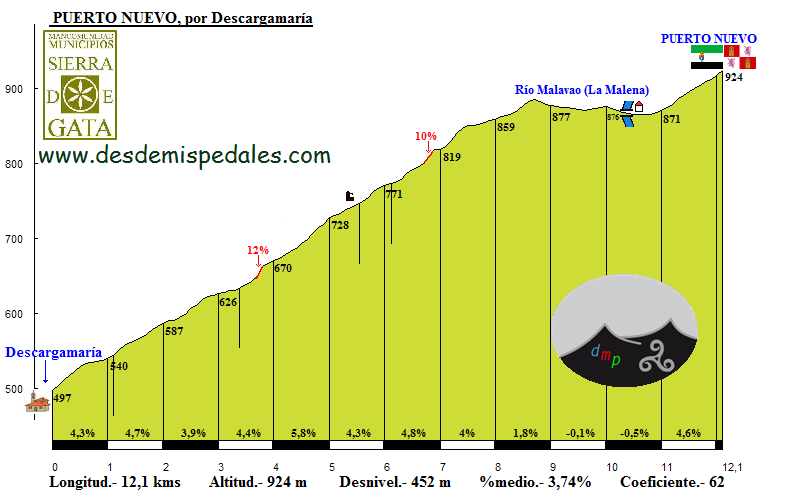Altimetría Puerto Nuevo