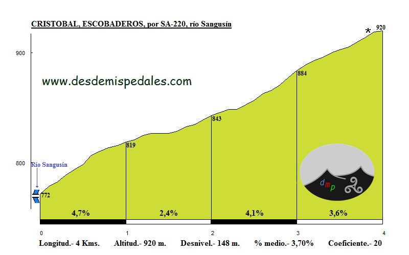 Altimetría de Cristobal Escobaderos