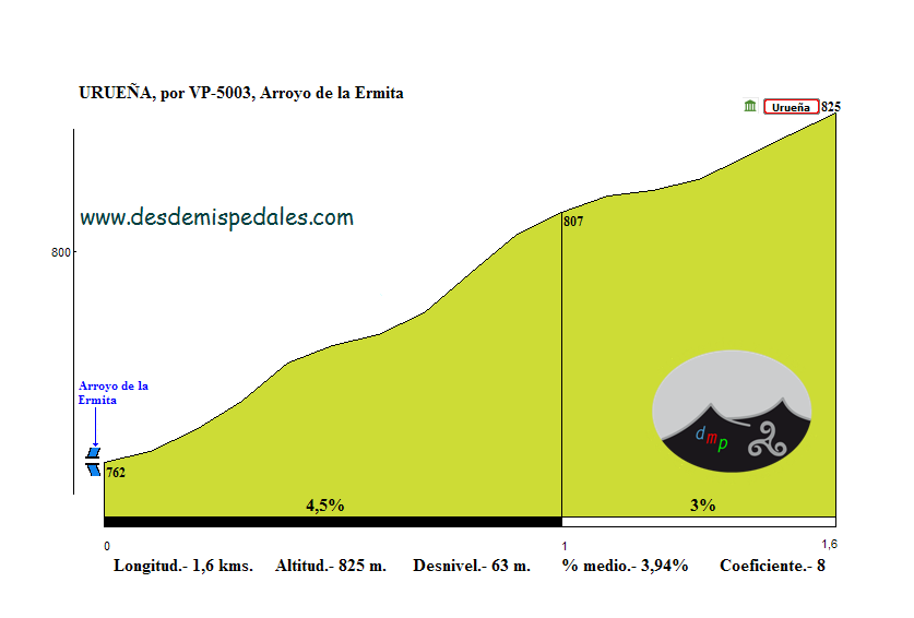 Altimetría de Urueña