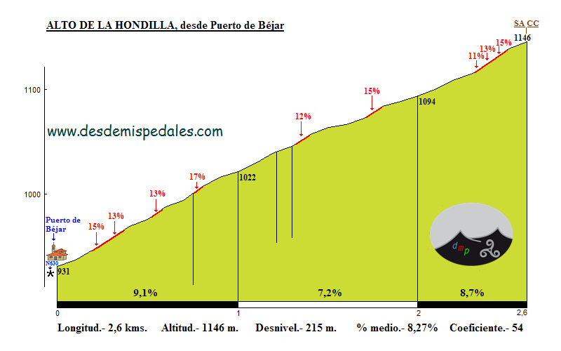 Altimetría del Alto de la Hondilla desde Puerto de Béjar