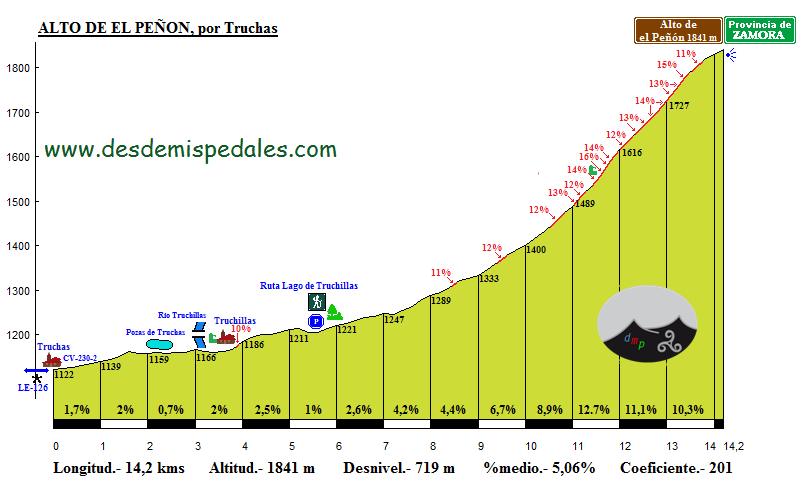 Altimetría el Peñón por Truchas