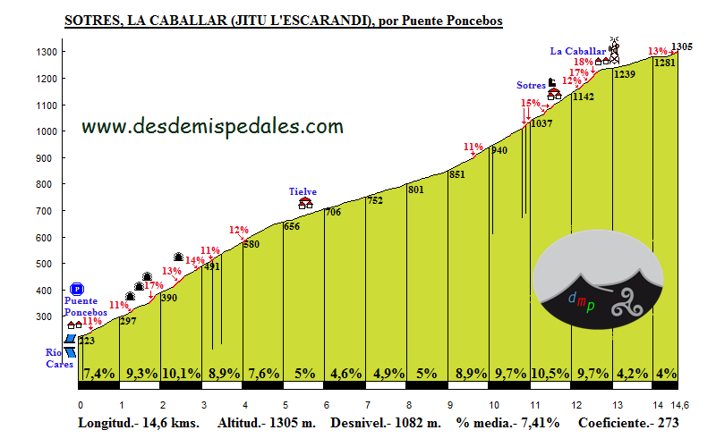 Altimetría Jitu LEscarandi