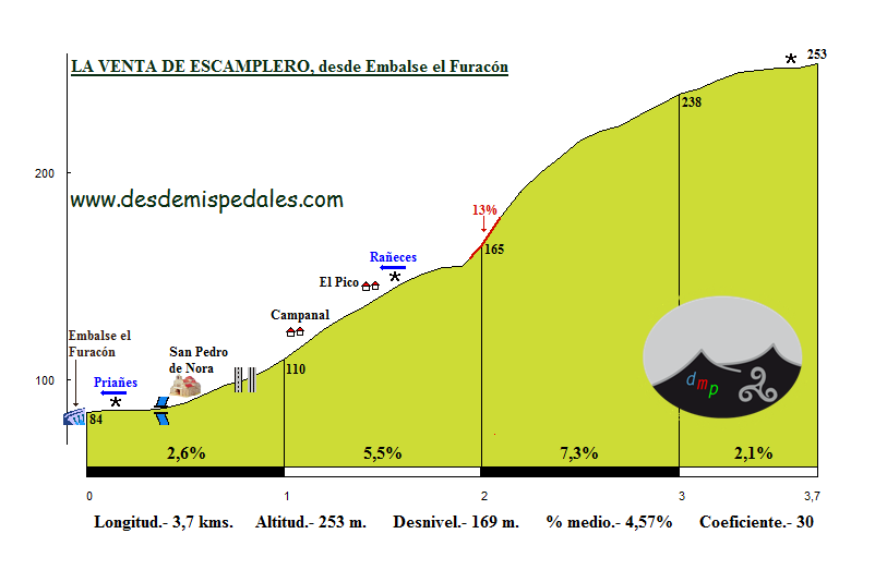 Altimetría La Venta de Escamplero