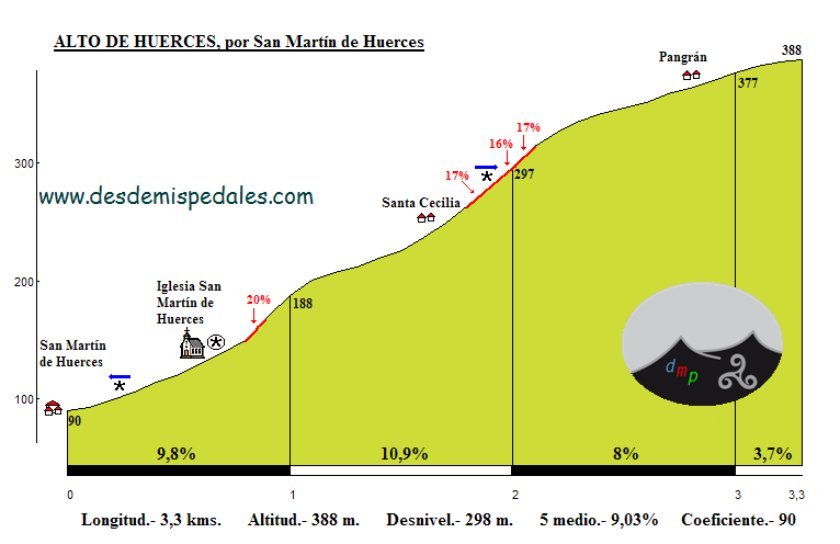 Altimetría de Huerces