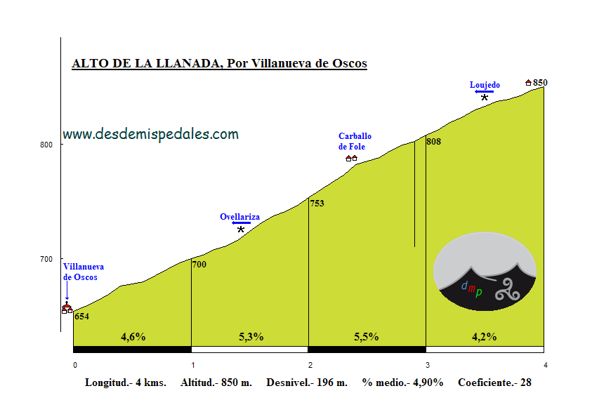 Altimetría de La Llanada