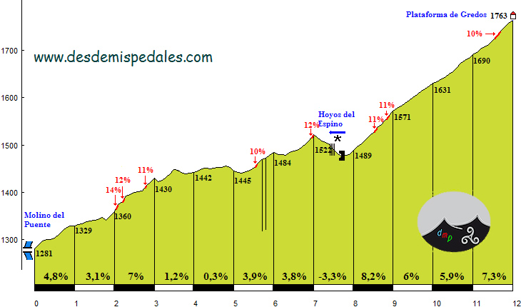 plataformagredos alt